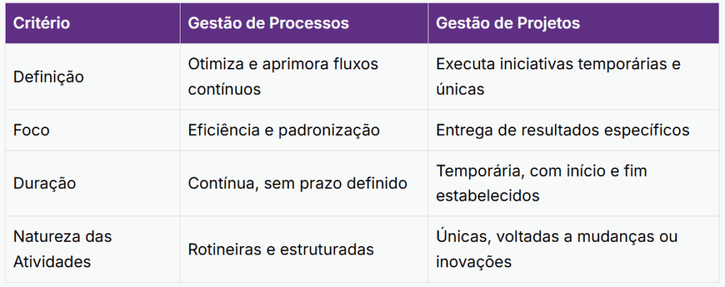 Diferença entre projeto e processo
