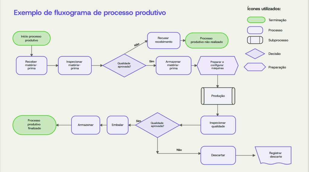 Exemplo de fluxograma de processo produtivo