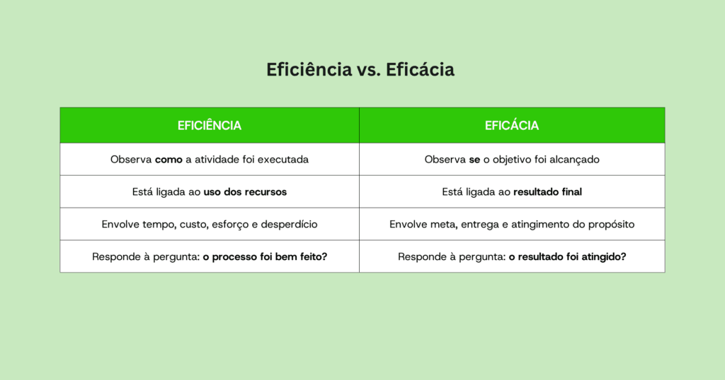 Comparação entre eficiência e eficácia.