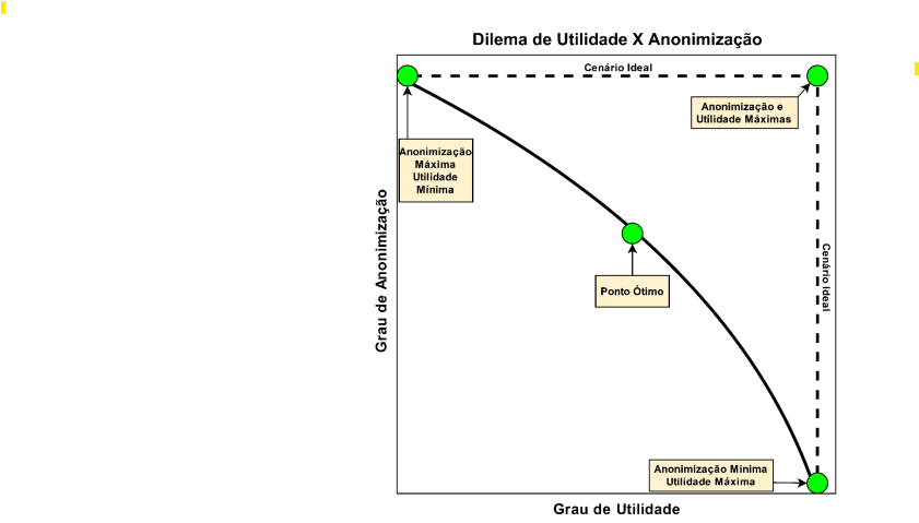 Figura – Dilema Utilidade x Anonimização (ANPD, 2023, p. 6) proteção de dados de ia anonimização