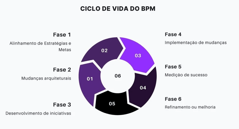 Ciclo de vida do BPM ilustrado
