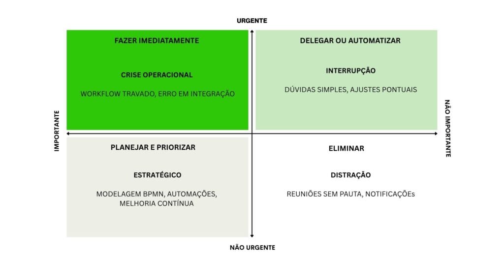 Desenho de uma Matriz de Eisenhower aplicada