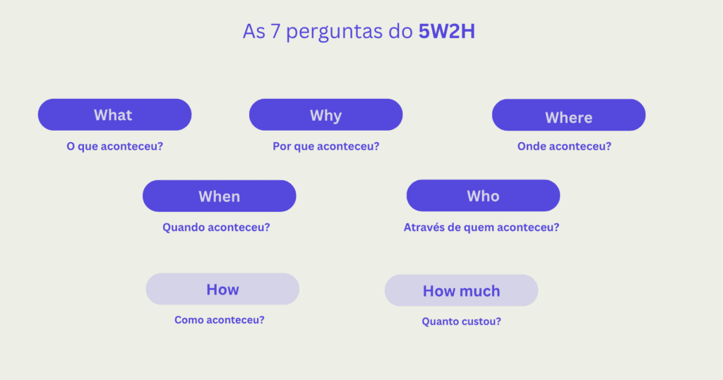 As 7 perguntas do 5W2H