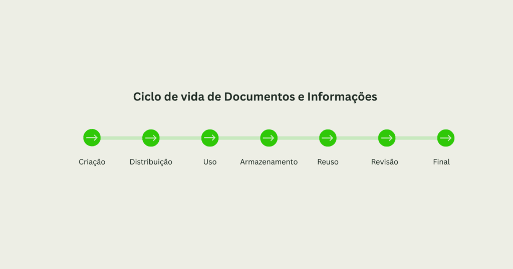 Ciclo de vida de documentos e informações