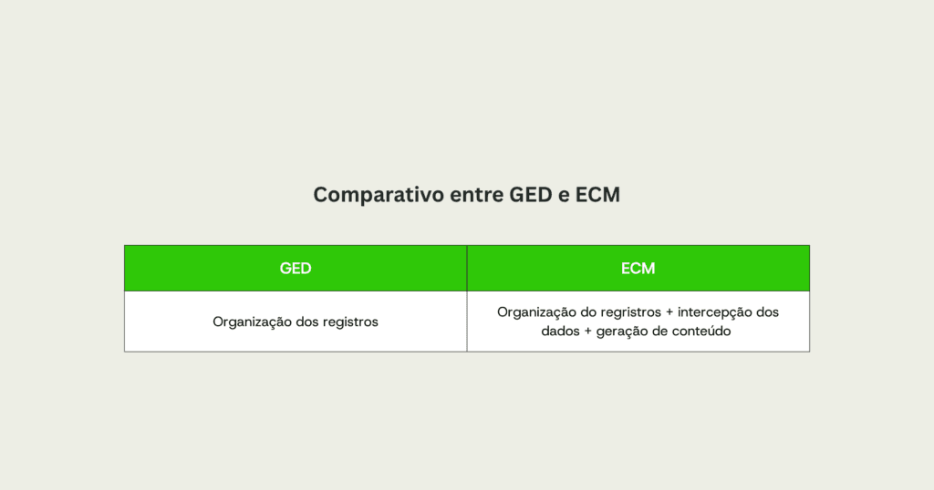Comparativo entre GED e ECM