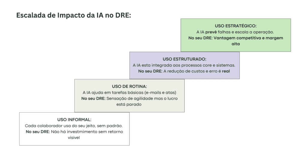 Tabela corporativa em tons de verde. Detalha que a IA qualifica leads (Redução do CAC), automatiza extração de dados (Margem Operacional), valida contratos sem esperas (Cash-to-Cash) e identifica inconformidades em pagamentos (Mitigação de Perdas), protegendo a última linha do balancete.