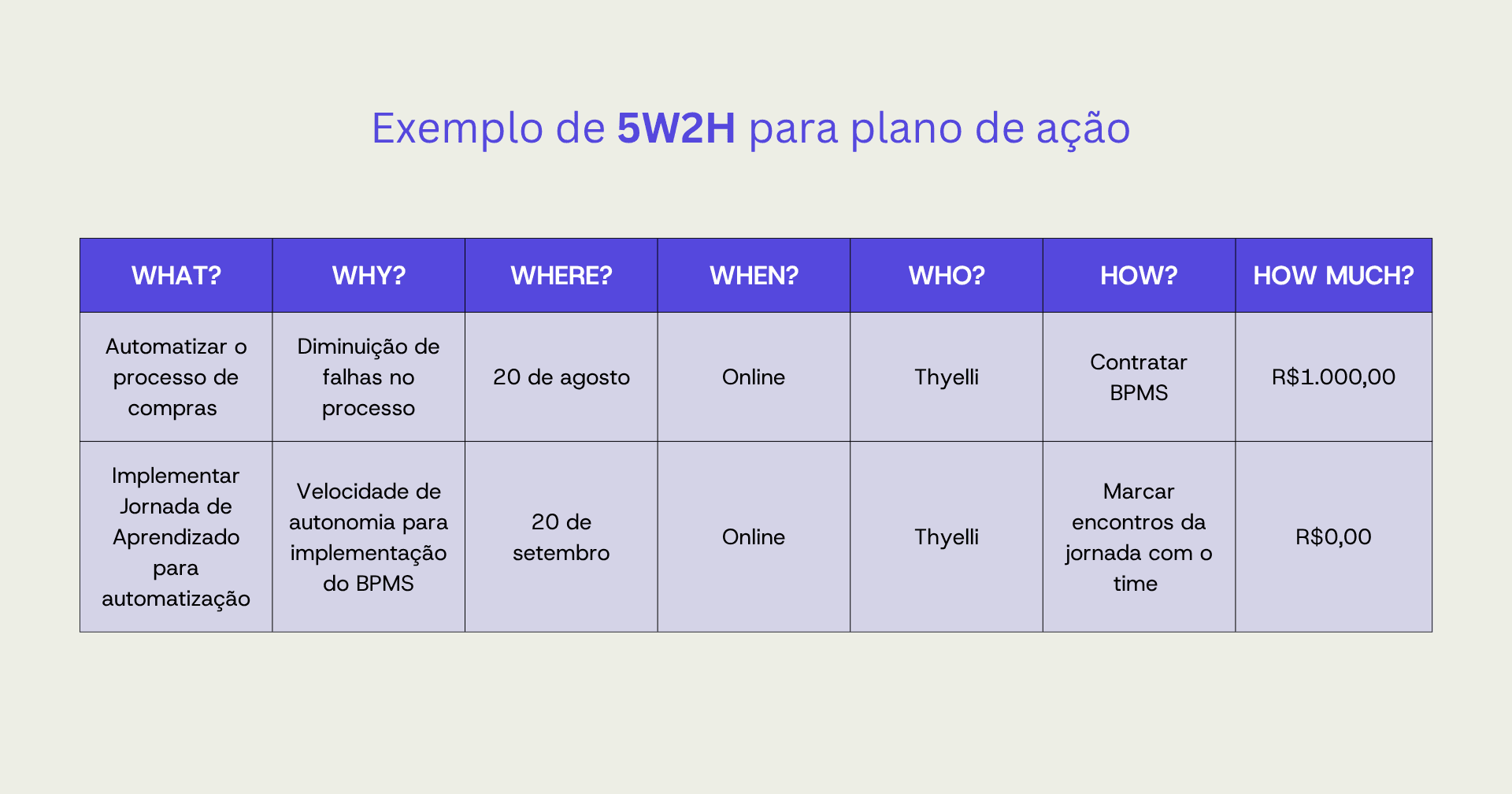 Exemplo de 5W2H para plano de ação
