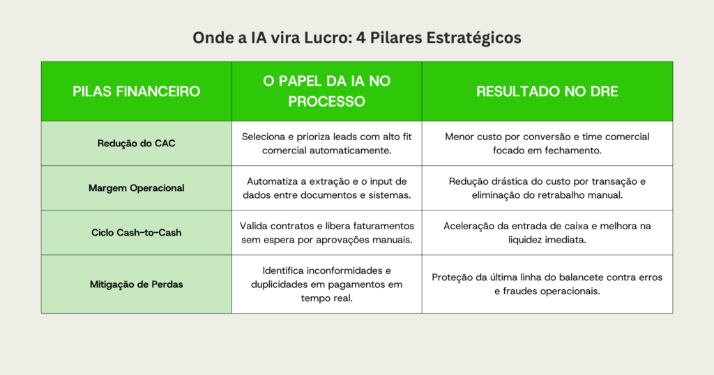 Tabela Estratégica "Onde a IA vira Lucro", dividida em Pilares Financeiros, Papel da IA no Processo e Resultado no DRE para Redução do CAC, Margem Operacional, Ciclo Cash-to-Cash e Mitigação de Perdas.