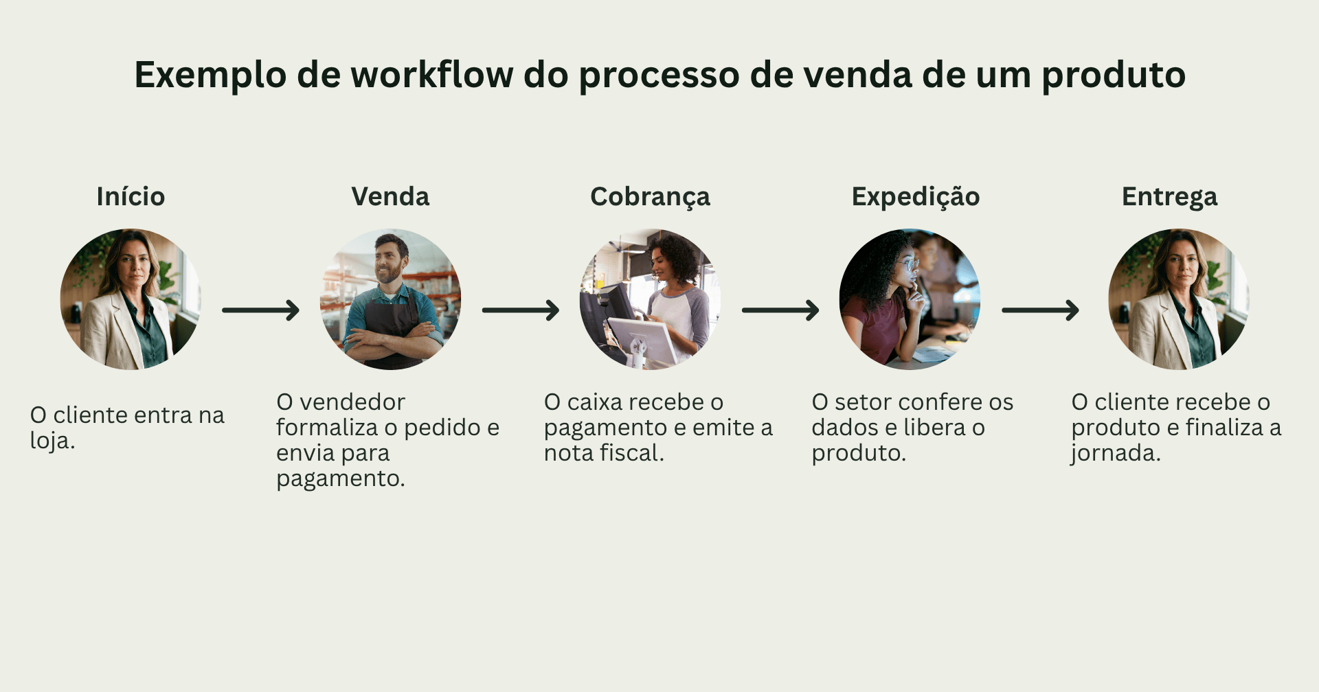 O que é Workflow: conceito, como mapear e exemplos