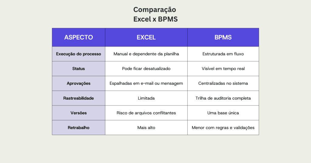 Comparação entre Excel e BPMS