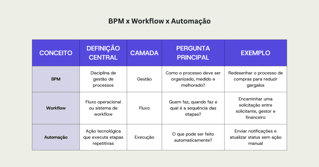 tabela comparativa entre BPM x workflow x automação