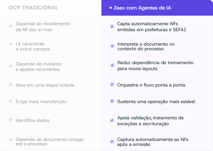OCR ou Zeev