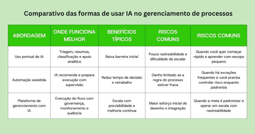 Tabela comparando uso pontual de IA, automação assistida e plataforma de gerenciamento com IA, com benefícios, riscos e quando escolher cada abordagem.