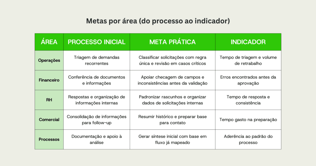 Metas por área (do processo ao indicador)