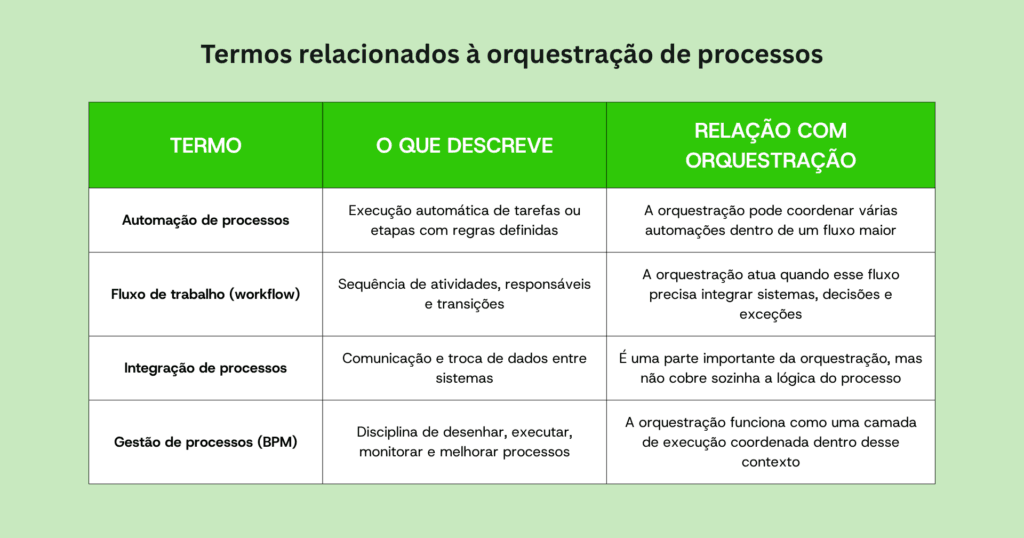 Tabela comparando automação de processos, fluxo de trabalho, integração de processos e gestão de processos, mostrando como cada termo se relaciona com orquestração de processos.