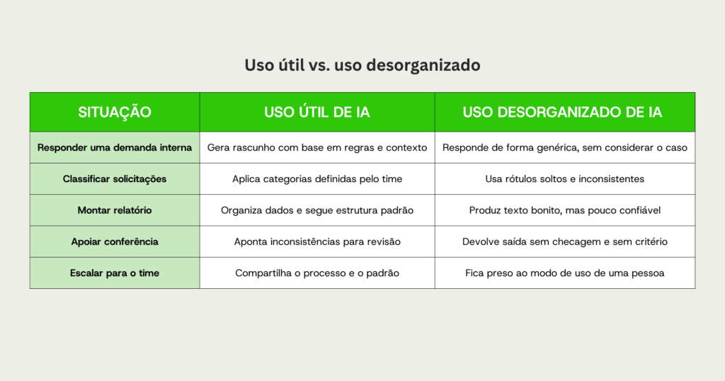O que diferencia uso útil de uso desorganizado de IA