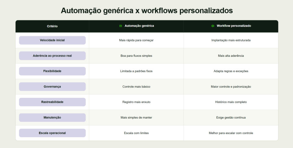 Comparativo entre automação genérica e workflow personalizado